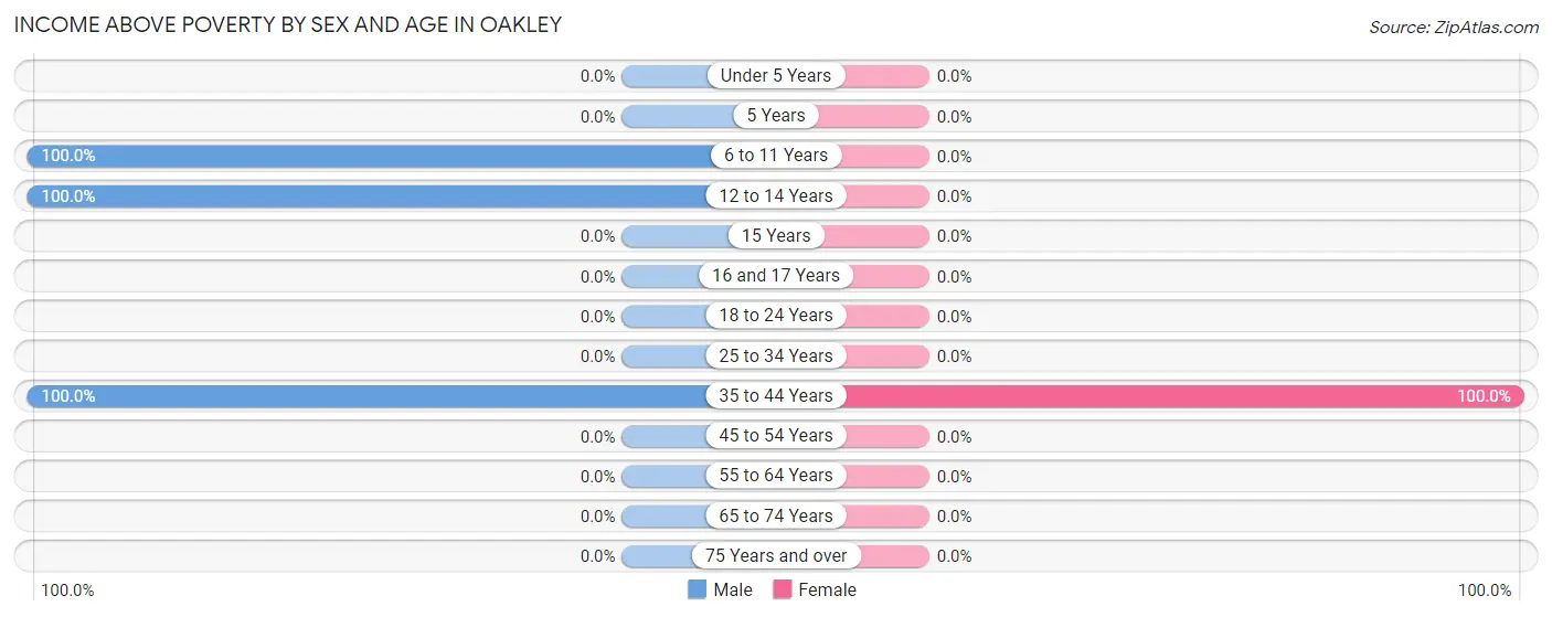 Income Above Poverty by Sex and Age in Oakley