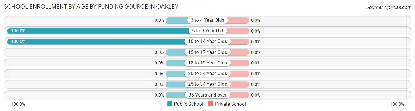 School Enrollment by Age by Funding Source in Oakley
