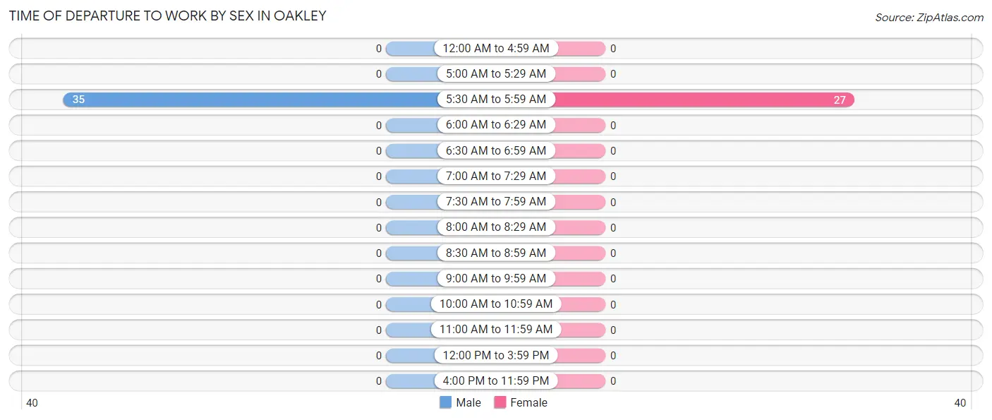 Time of Departure to Work by Sex in Oakley