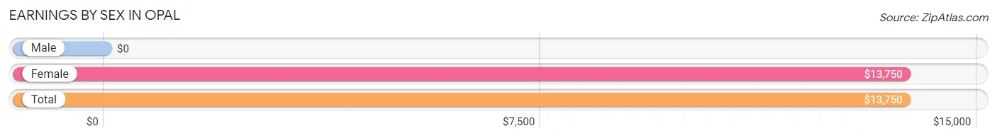 Earnings by Sex in Opal