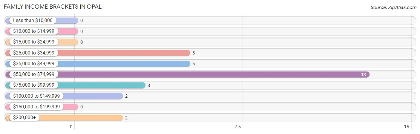 Family Income Brackets in Opal