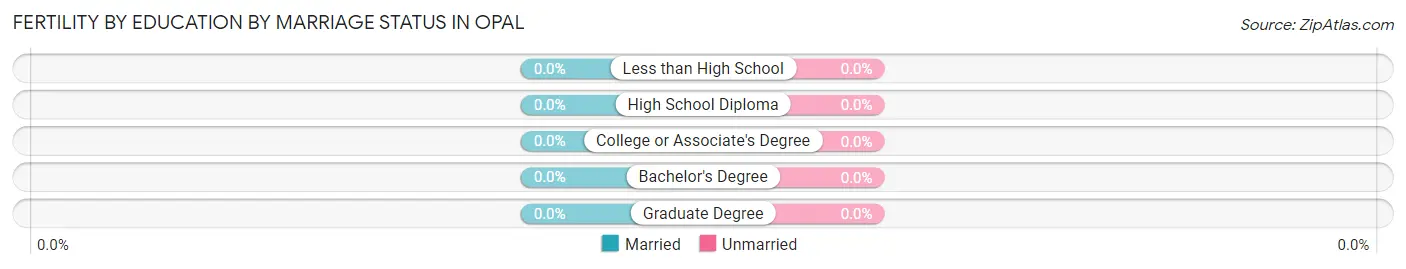 Female Fertility by Education by Marriage Status in Opal