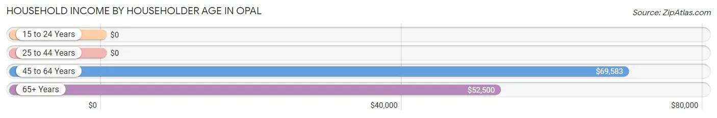 Household Income by Householder Age in Opal