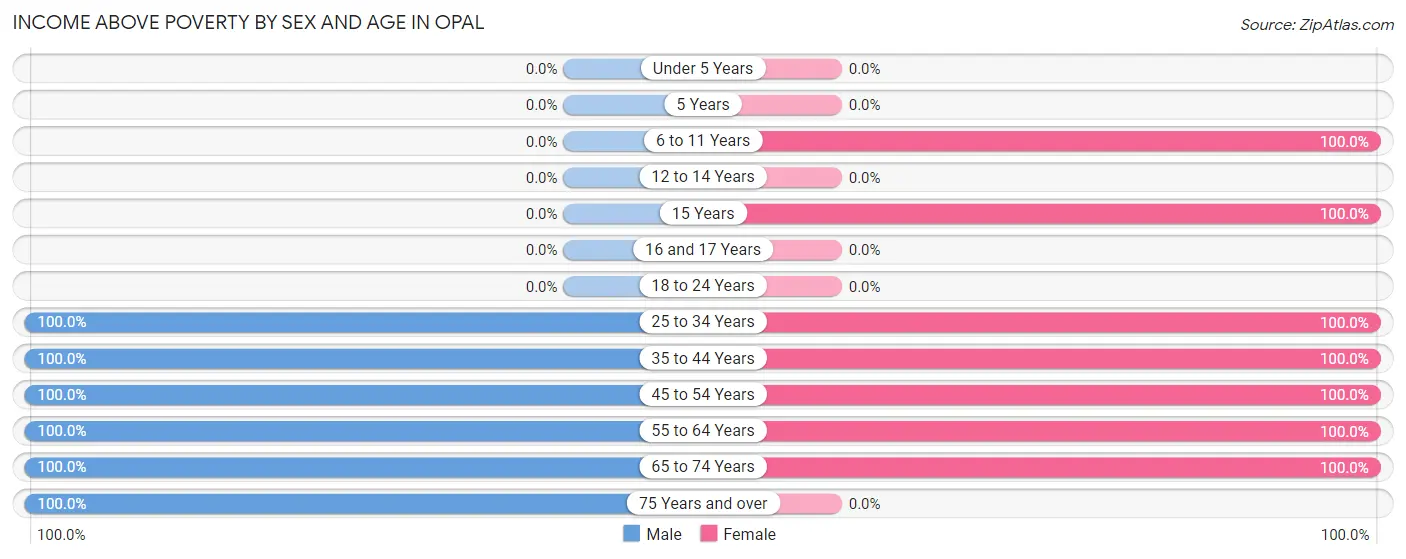 Income Above Poverty by Sex and Age in Opal