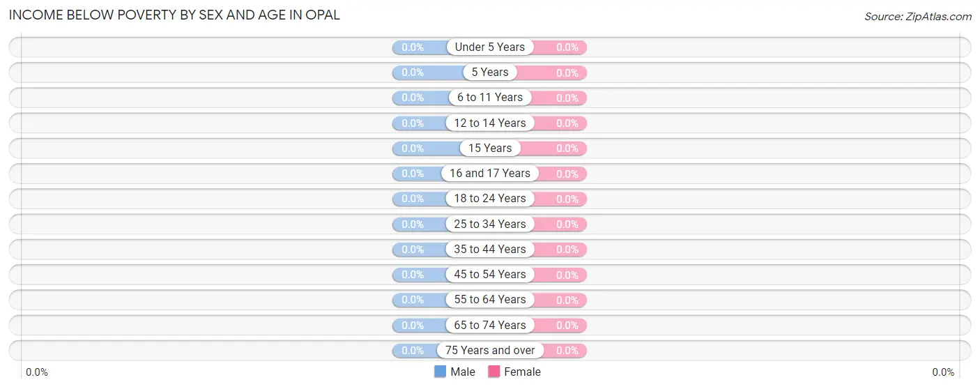 Income Below Poverty by Sex and Age in Opal