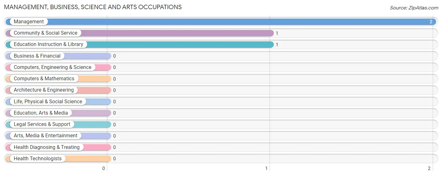 Management, Business, Science and Arts Occupations in Opal