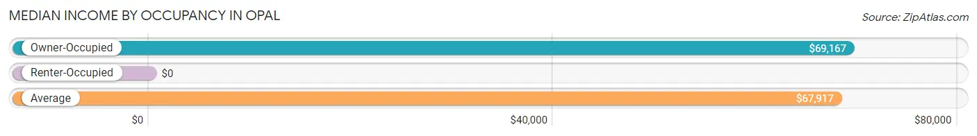 Median Income by Occupancy in Opal