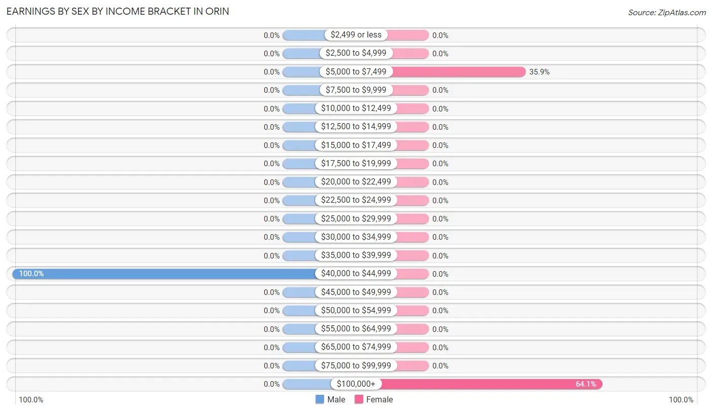 Earnings by Sex by Income Bracket in Orin