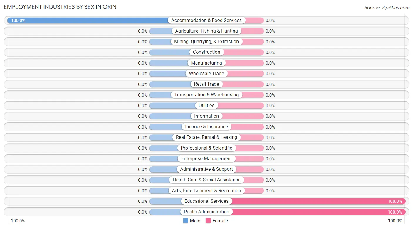 Employment Industries by Sex in Orin