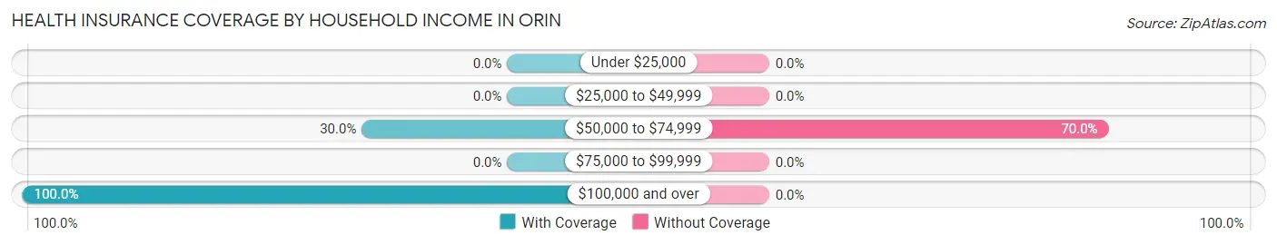 Health Insurance Coverage by Household Income in Orin