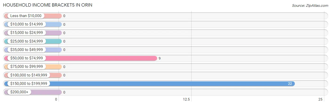 Household Income Brackets in Orin