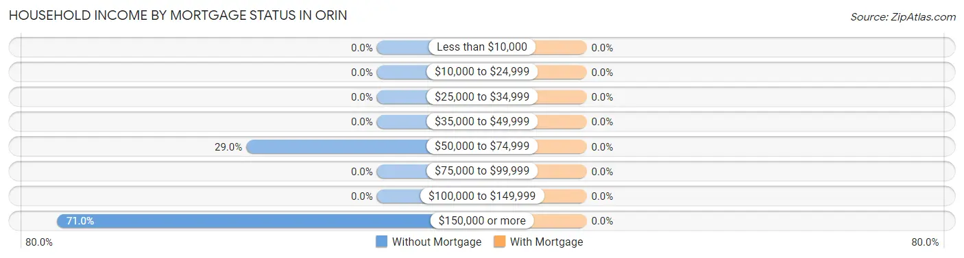 Household Income by Mortgage Status in Orin