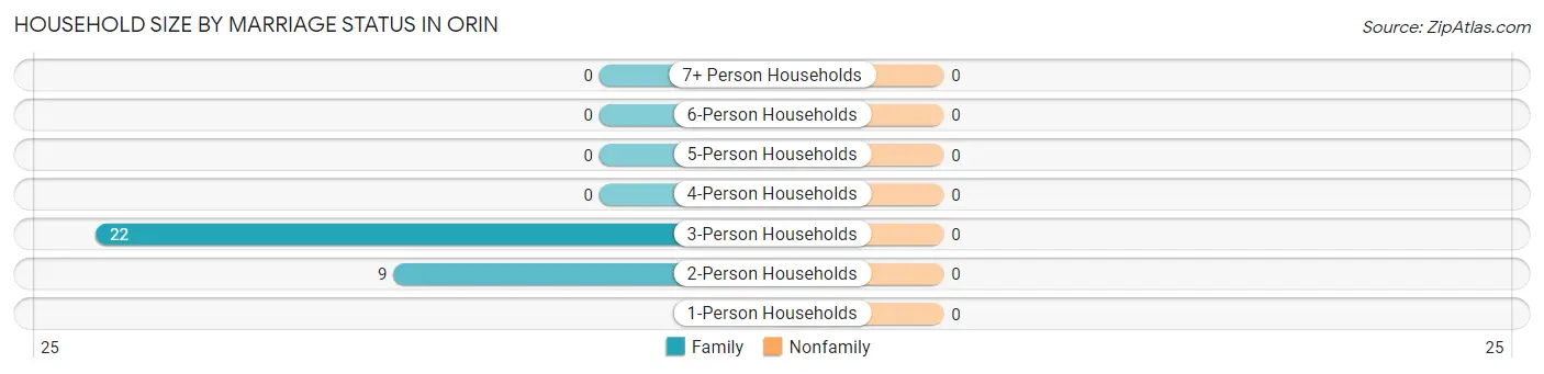 Household Size by Marriage Status in Orin