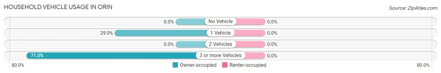 Household Vehicle Usage in Orin