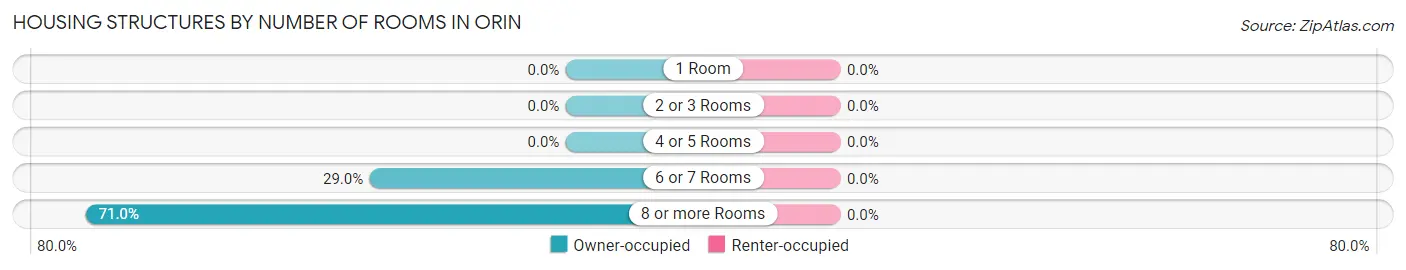 Housing Structures by Number of Rooms in Orin