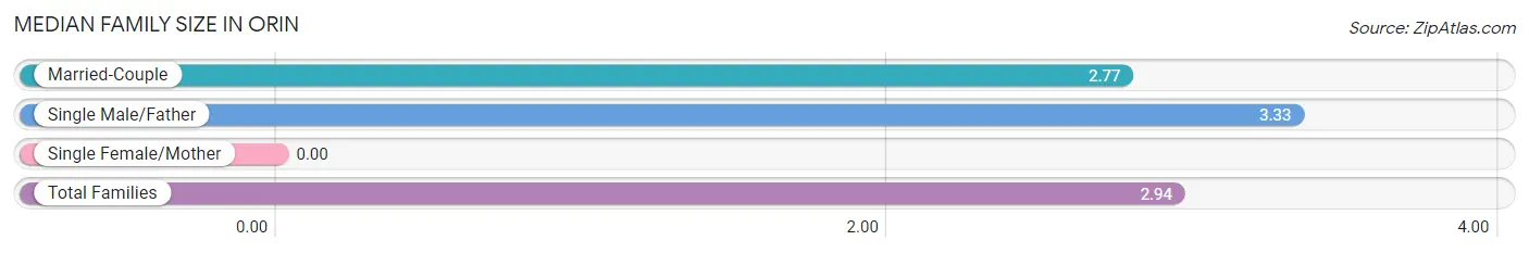 Median Family Size in Orin