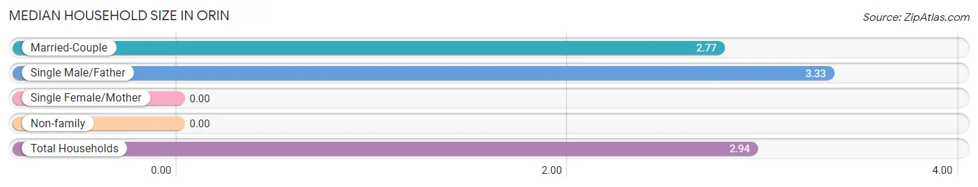 Median Household Size in Orin