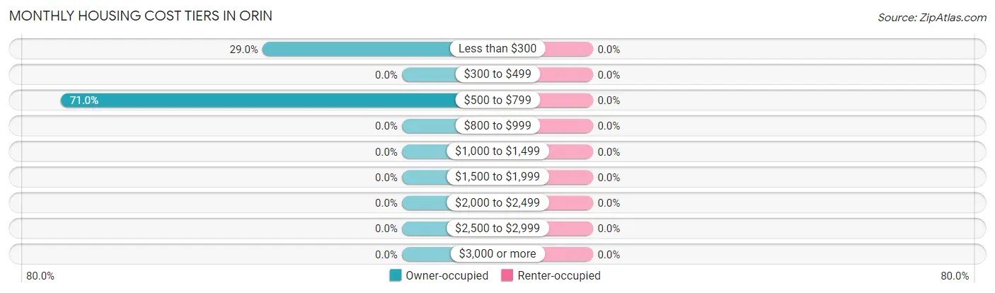 Monthly Housing Cost Tiers in Orin