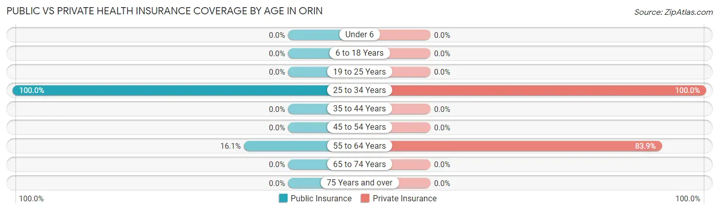Public vs Private Health Insurance Coverage by Age in Orin