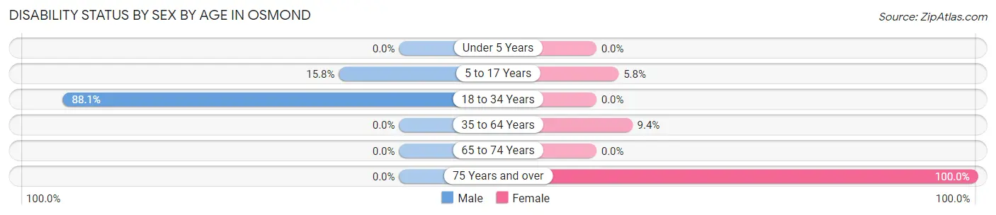 Disability Status by Sex by Age in Osmond
