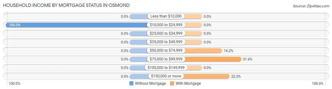 Household Income by Mortgage Status in Osmond