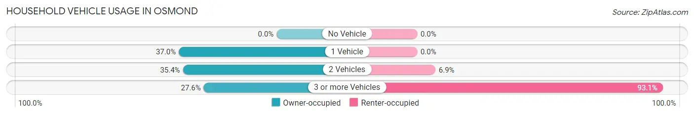 Household Vehicle Usage in Osmond