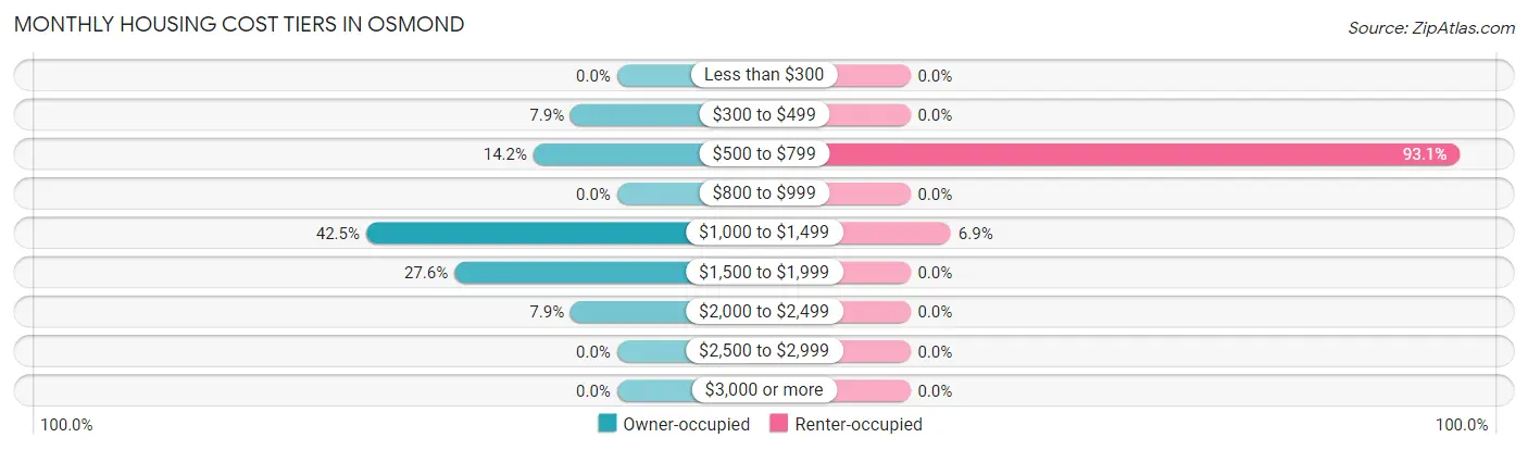 Monthly Housing Cost Tiers in Osmond