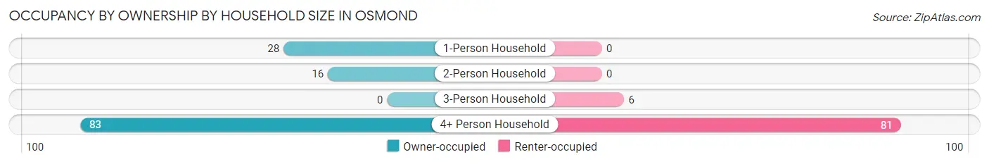 Occupancy by Ownership by Household Size in Osmond