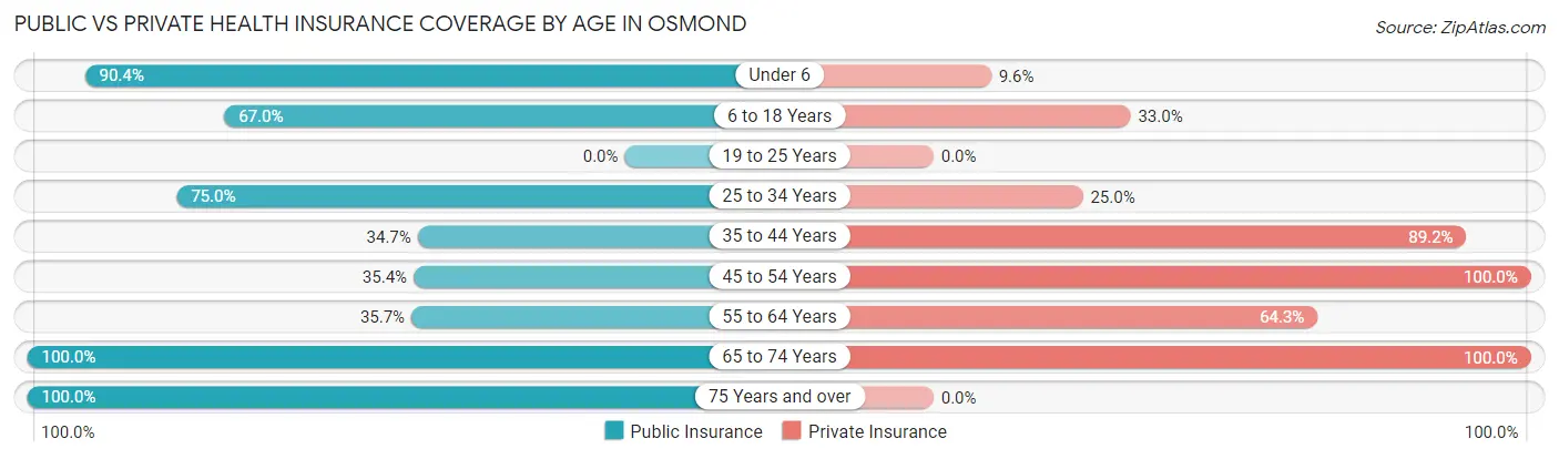 Public vs Private Health Insurance Coverage by Age in Osmond