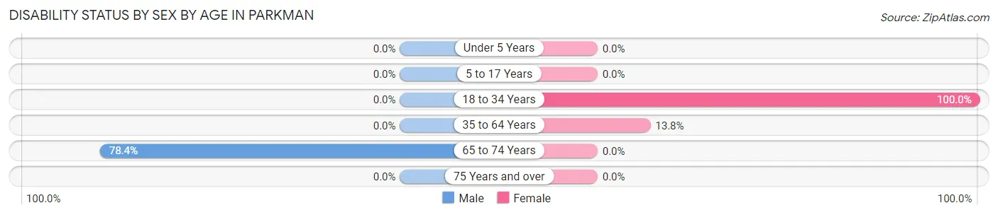 Disability Status by Sex by Age in Parkman