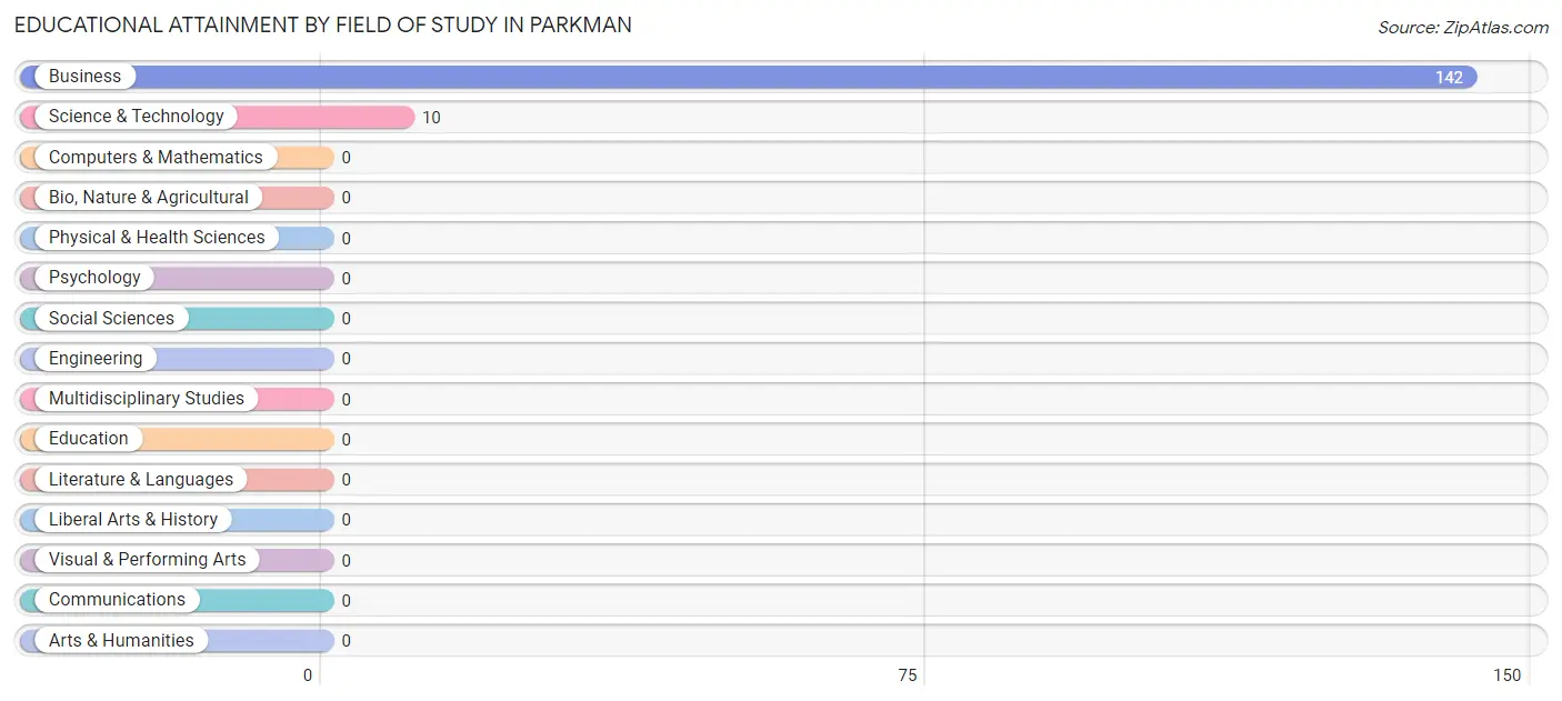 Educational Attainment by Field of Study in Parkman