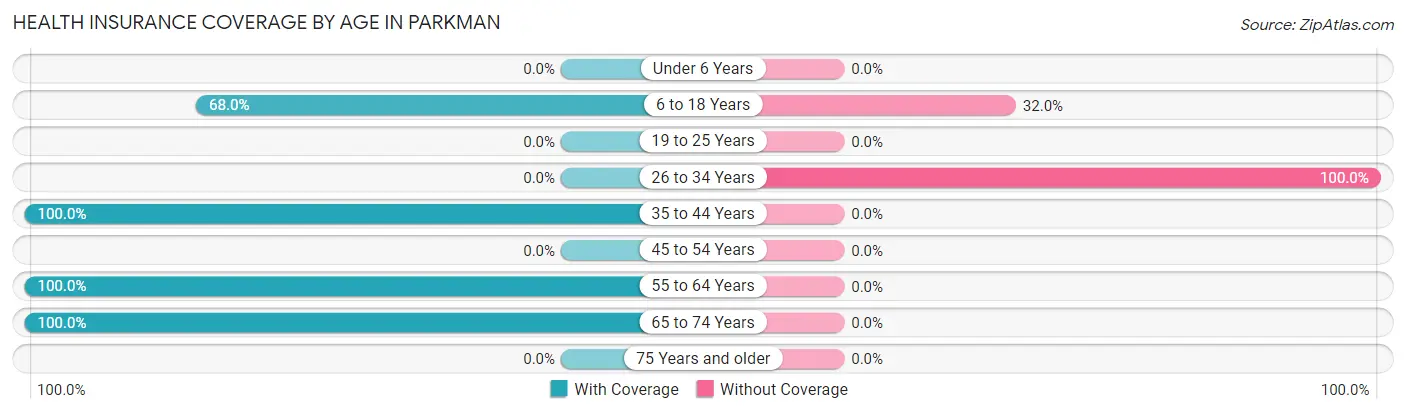 Health Insurance Coverage by Age in Parkman