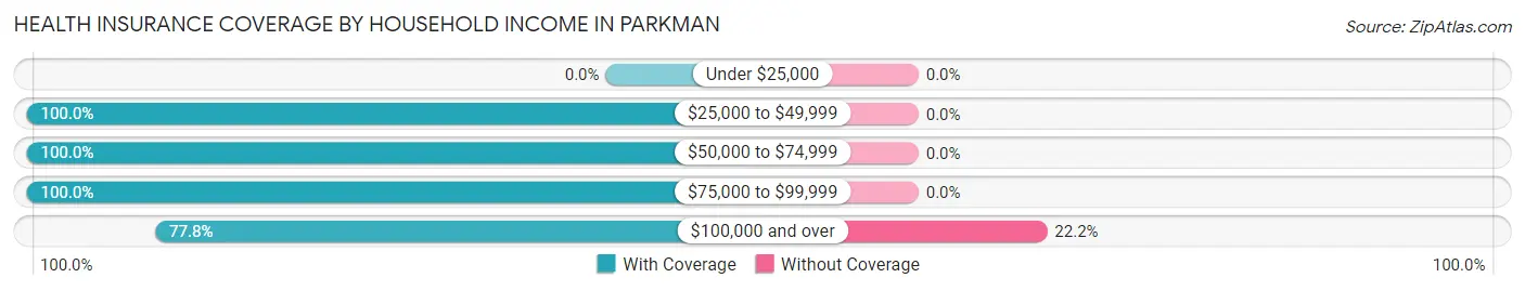 Health Insurance Coverage by Household Income in Parkman