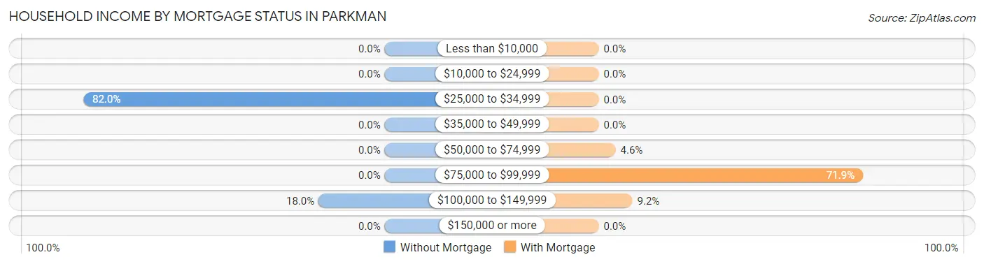 Household Income by Mortgage Status in Parkman