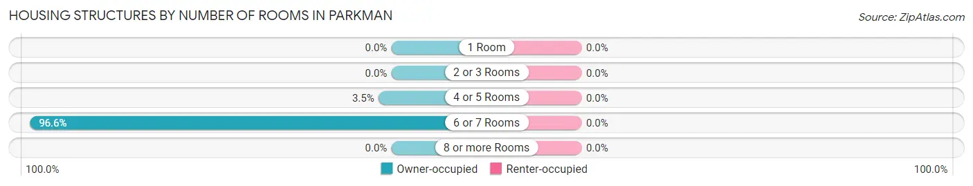 Housing Structures by Number of Rooms in Parkman