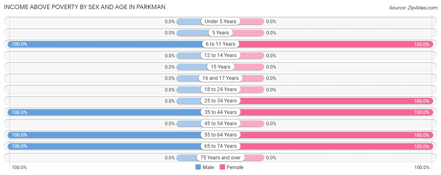 Income Above Poverty by Sex and Age in Parkman