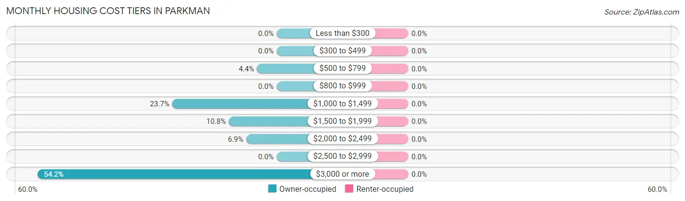 Monthly Housing Cost Tiers in Parkman
