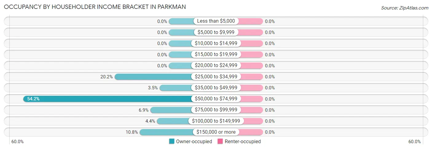 Occupancy by Householder Income Bracket in Parkman
