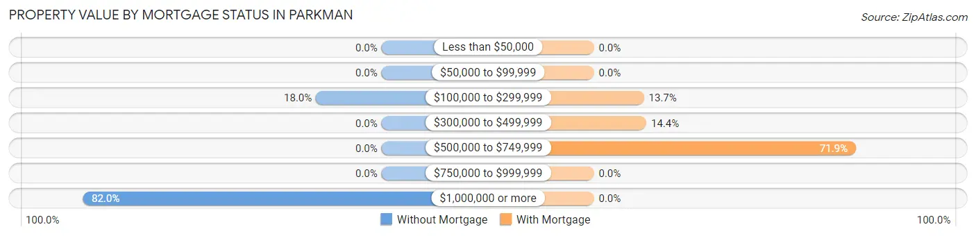 Property Value by Mortgage Status in Parkman