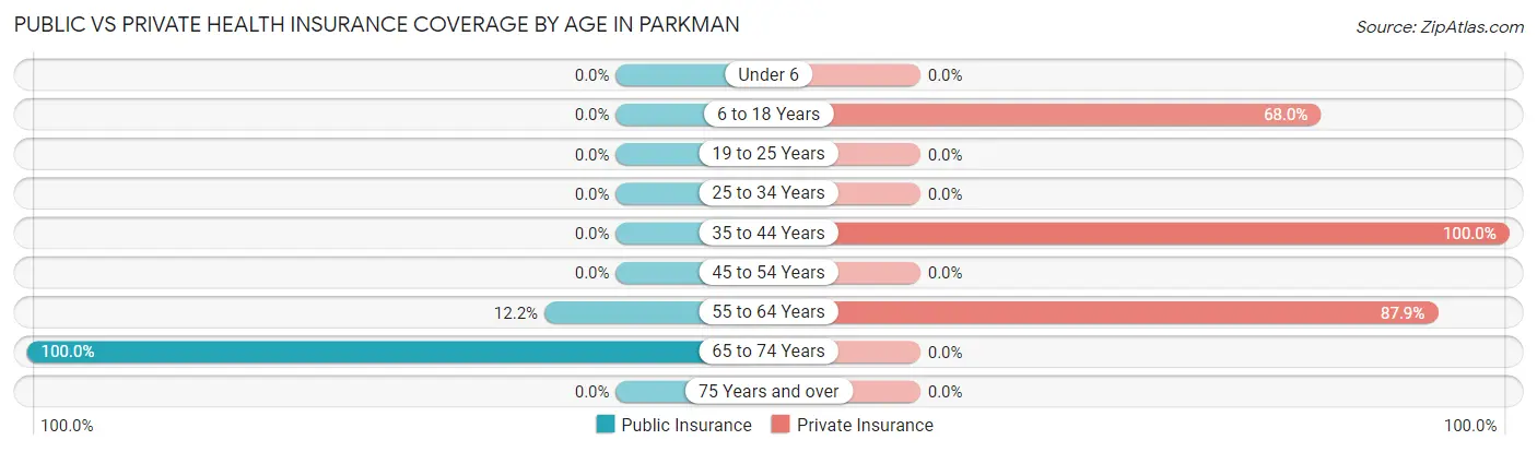Public vs Private Health Insurance Coverage by Age in Parkman