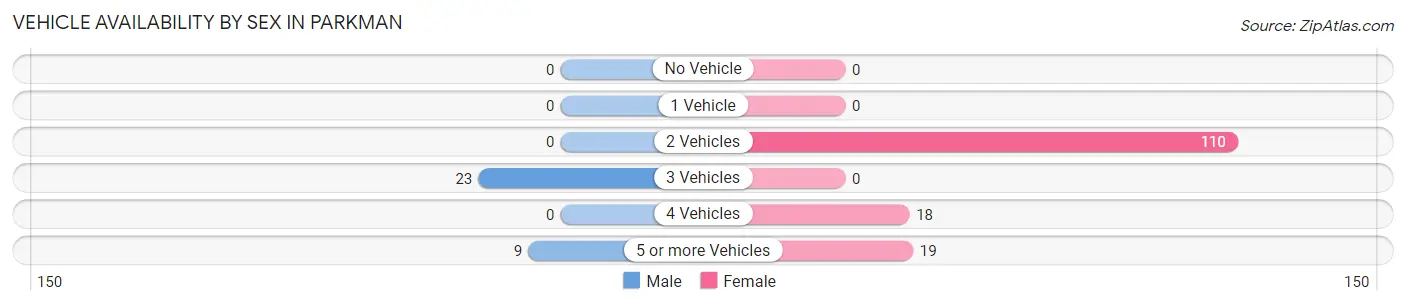 Vehicle Availability by Sex in Parkman