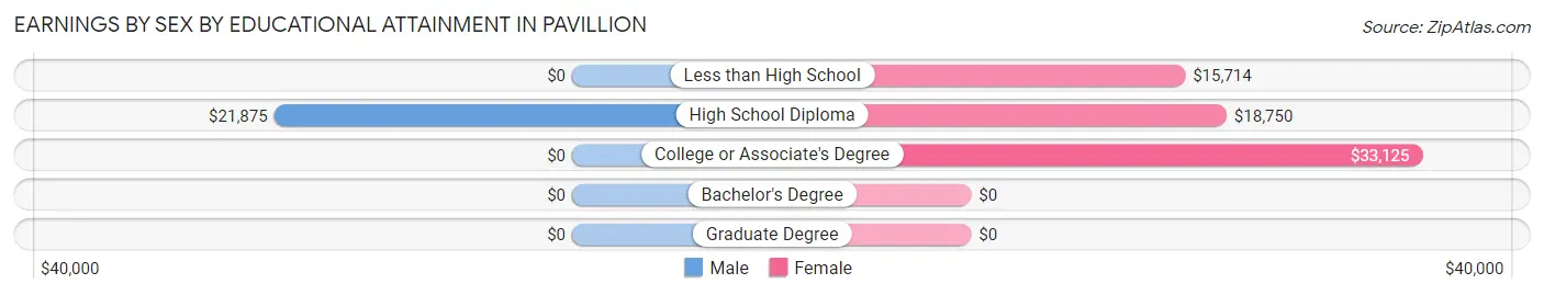 Earnings by Sex by Educational Attainment in Pavillion