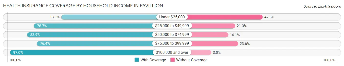 Health Insurance Coverage by Household Income in Pavillion