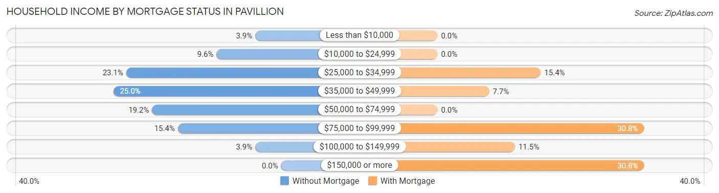 Household Income by Mortgage Status in Pavillion