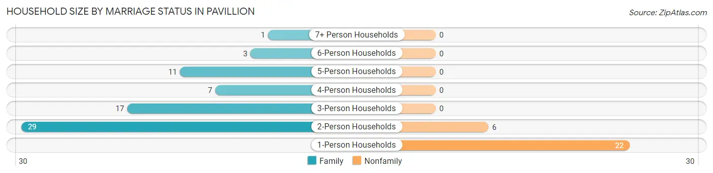 Household Size by Marriage Status in Pavillion