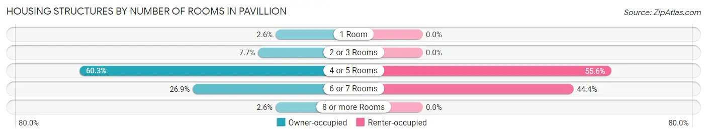 Housing Structures by Number of Rooms in Pavillion