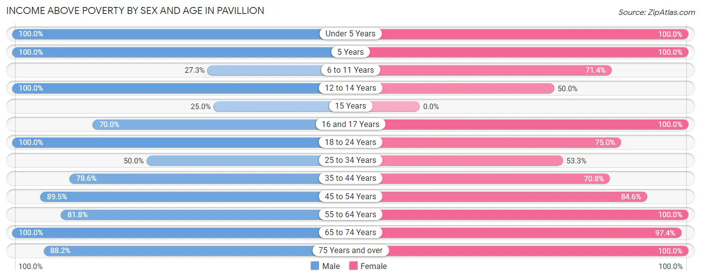 Income Above Poverty by Sex and Age in Pavillion