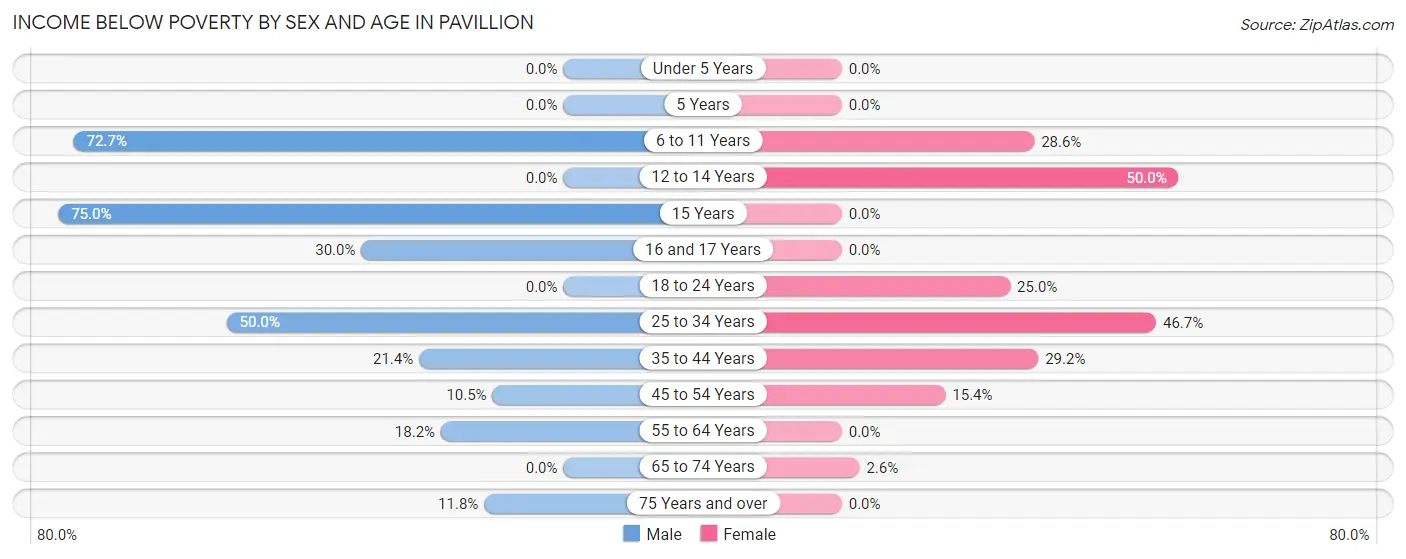 Income Below Poverty by Sex and Age in Pavillion