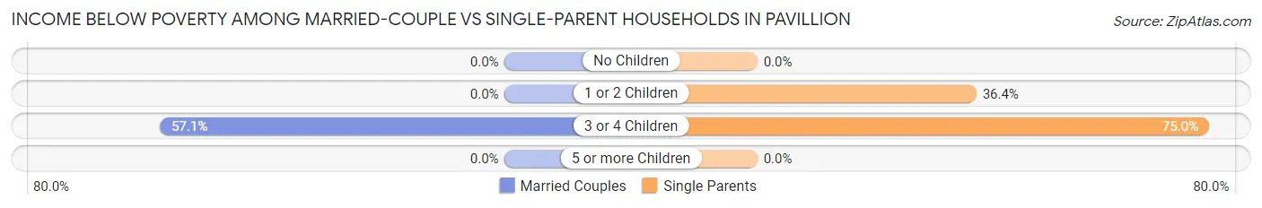 Income Below Poverty Among Married-Couple vs Single-Parent Households in Pavillion