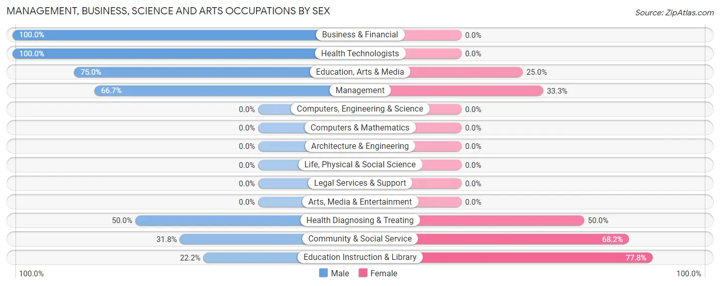 Management, Business, Science and Arts Occupations by Sex in Pavillion